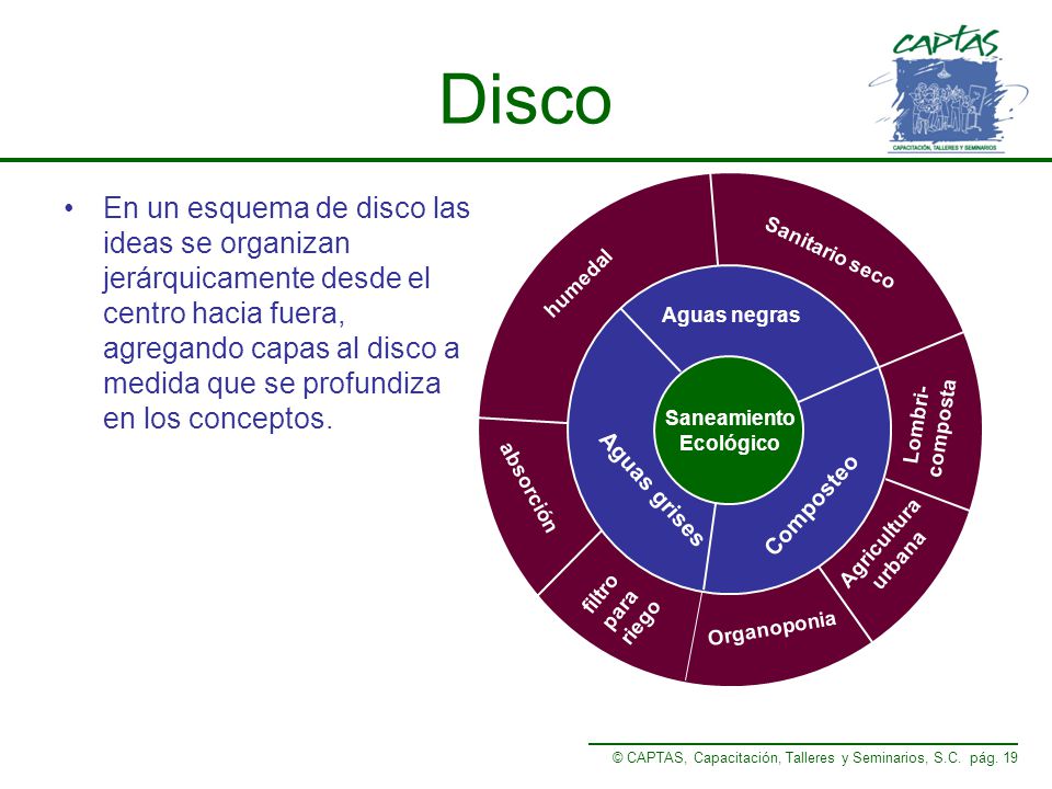 Disco Lombri- composta. Agricultura. urbana. Organoponia. Sanitario seco. humedal. absorción.