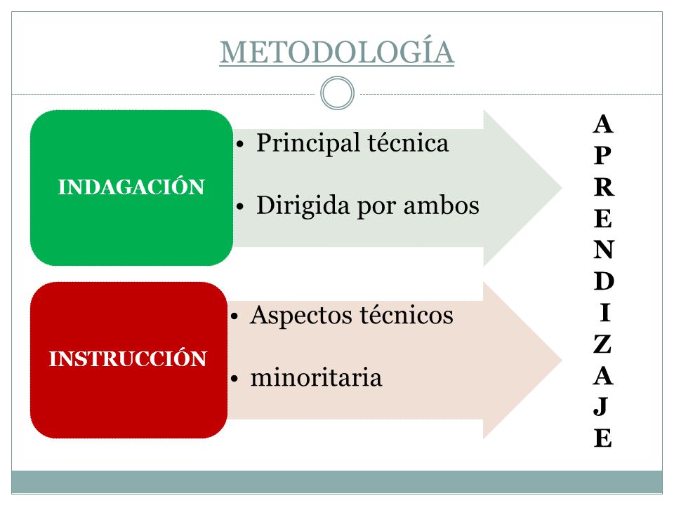 METODOLOGÍA A P R E N D I Z J Principal técnica Dirigida por ambos