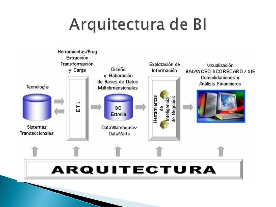 Arquitectura de BI