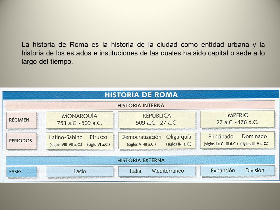 La historia de Roma es la historia de la ciudad como entidad urbana y la historia de los estados e instituciones de las cuales ha sido capital o sede a lo largo del tiempo.