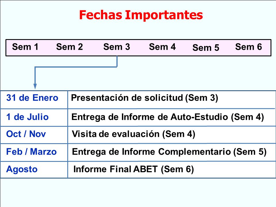 Fechas Importantes Sem 1 Sem 2 Sem 3 Sem 4 Sem 5 Sem 6