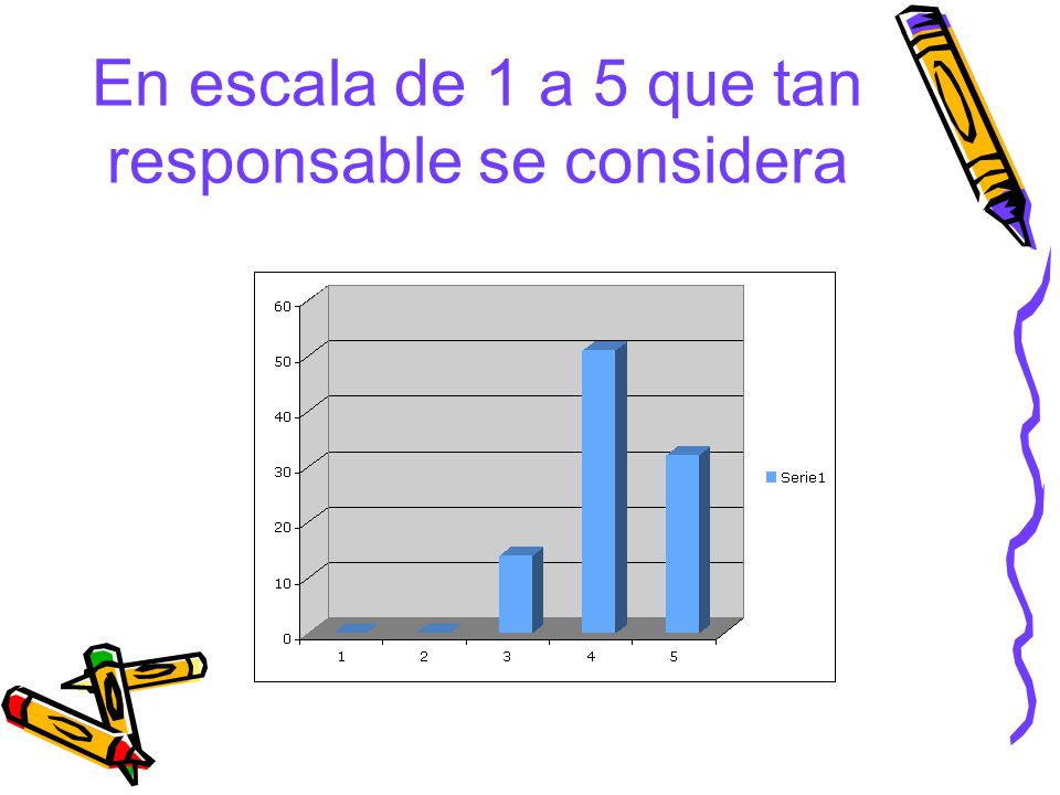 En escala de 1 a 5 que tan responsable se considera