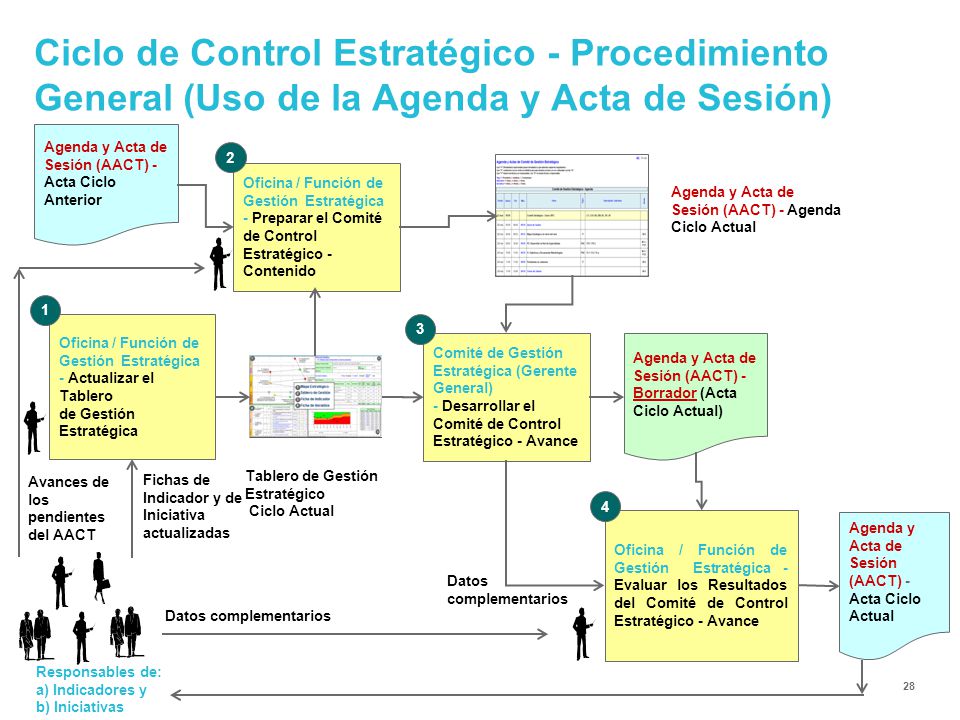 Ciclo de Control Estratégico - Procedimiento General (Uso de la Agenda y Acta de Sesión)