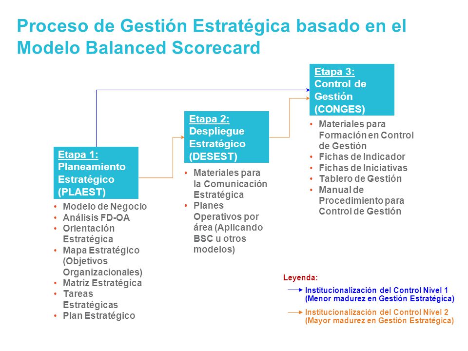 Proceso de Gestión Estratégica basado en el Modelo Balanced Scorecard