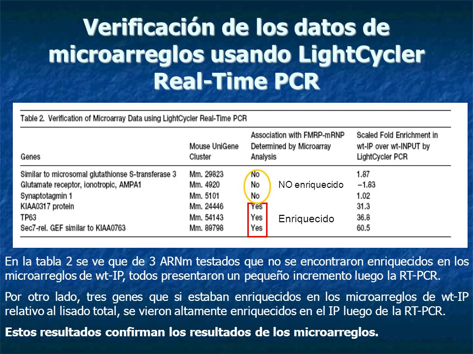 Verificación de los datos de microarreglos usando LightCycler Real-Time PCR