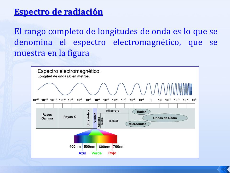 Espectro de radiación El rango completo de longitudes de onda es lo que se denomina el espectro electromagnético, que se muestra en la figura.