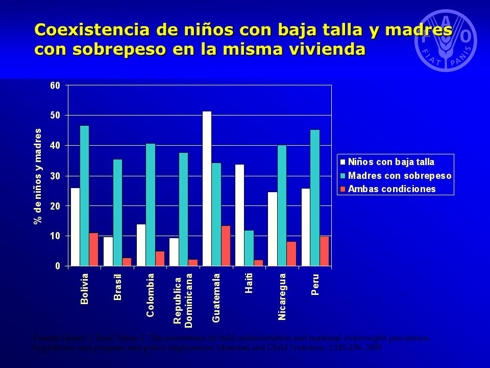 Coexistencia de niños con baja talla y madres con sobrepeso en la misma vivienda