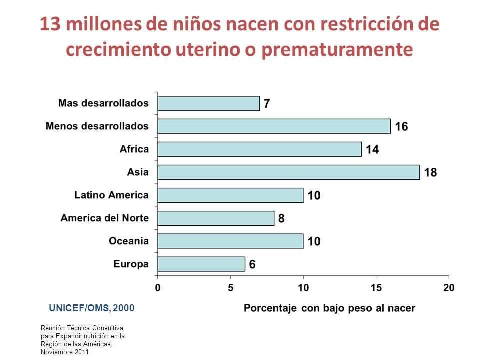 13 millones de niños nacen con restricción de crecimiento uterino o prematuramente