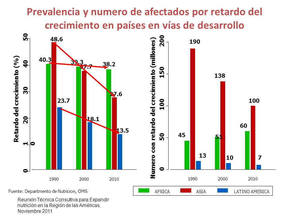 Prevalencia y numero de afectados por retardo del crecimiento en países en vías de desarrollo