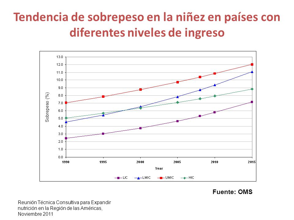 Tendencia de sobrepeso en la niñez en países con diferentes niveles de ingreso