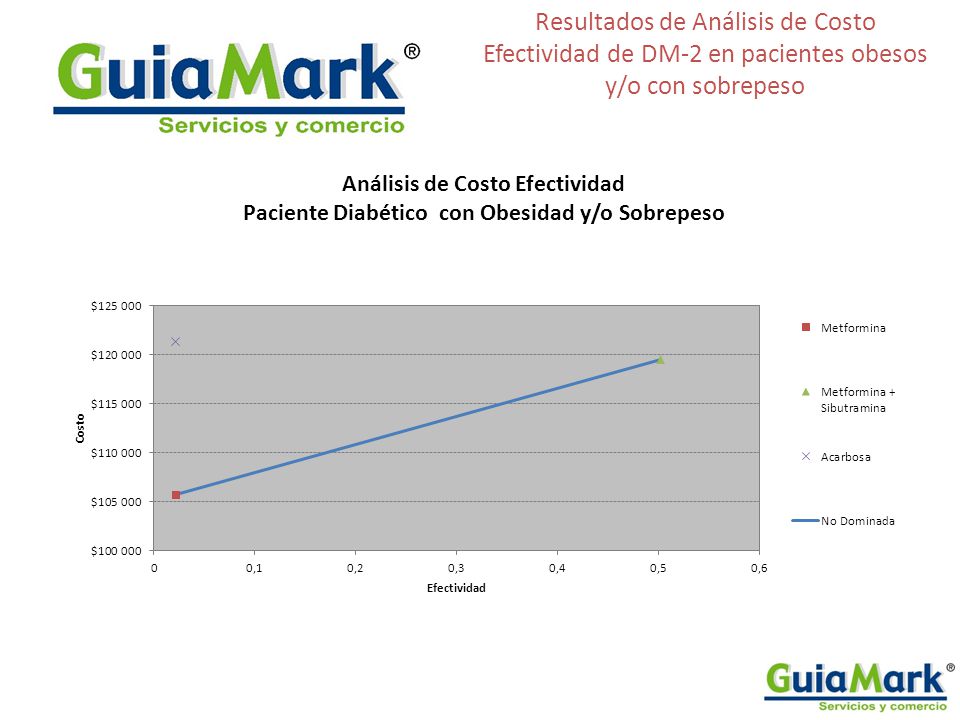 Resultados de Análisis de Costo Efectividad de DM-2 en pacientes obesos y/o con sobrepeso