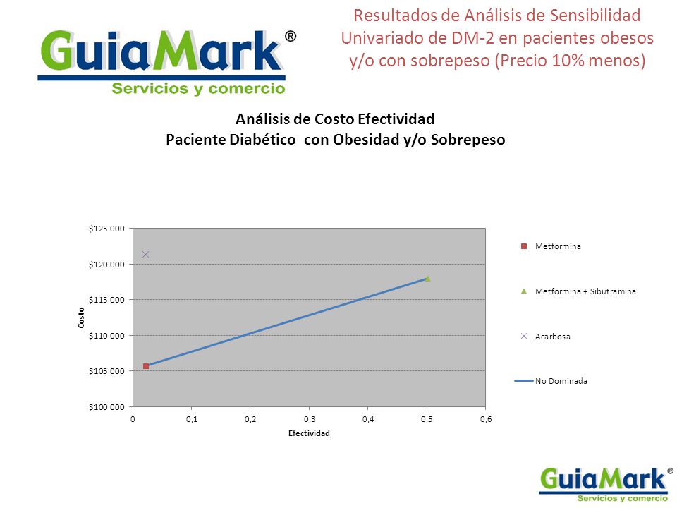 Resultados de Análisis de Sensibilidad Univariado de DM-2 en pacientes obesos y/o con sobrepeso (Precio 10% menos)