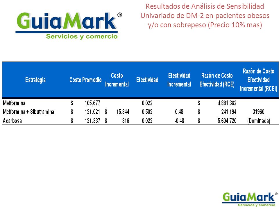 Resultados de Análisis de Sensibilidad Univariado de DM-2 en pacientes obesos y/o con sobrepeso (Precio 10% mas)