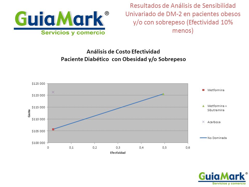 Resultados de Análisis de Sensibilidad Univariado de DM-2 en pacientes obesos y/o con sobrepeso (Efectividad 10% menos)