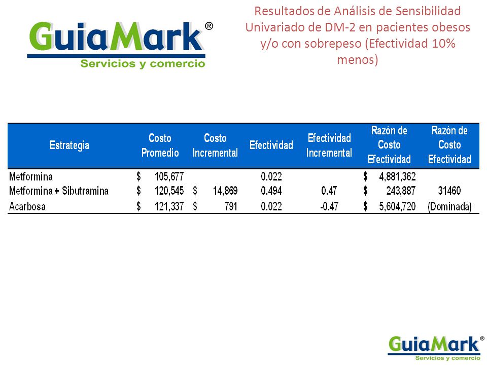 Resultados de Análisis de Sensibilidad Univariado de DM-2 en pacientes obesos y/o con sobrepeso (Efectividad 10% menos)