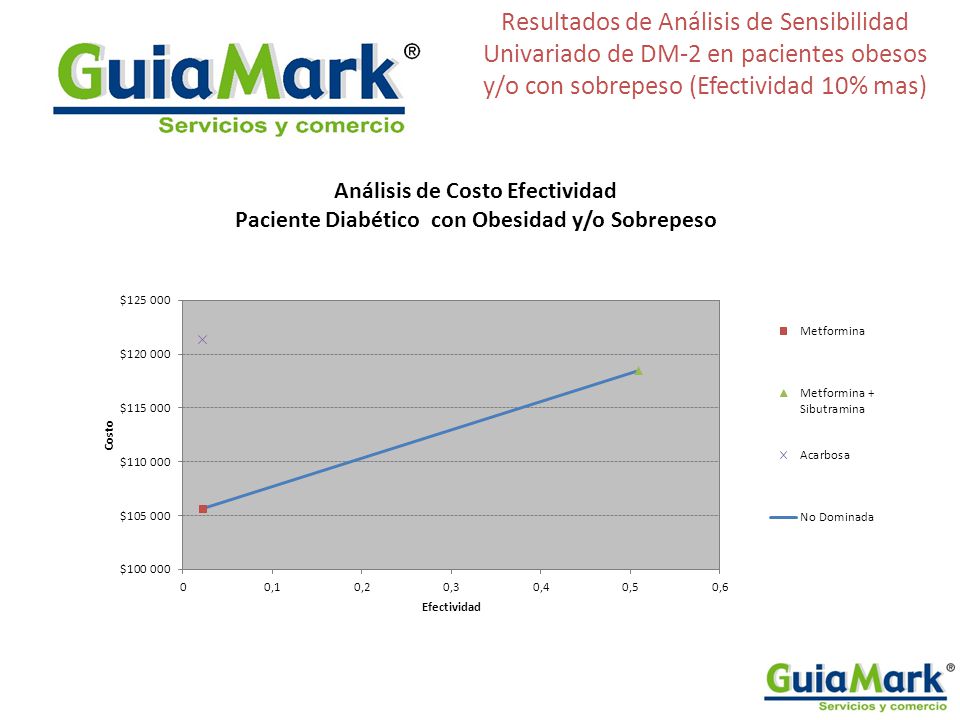 Resultados de Análisis de Sensibilidad Univariado de DM-2 en pacientes obesos y/o con sobrepeso (Efectividad 10% mas)