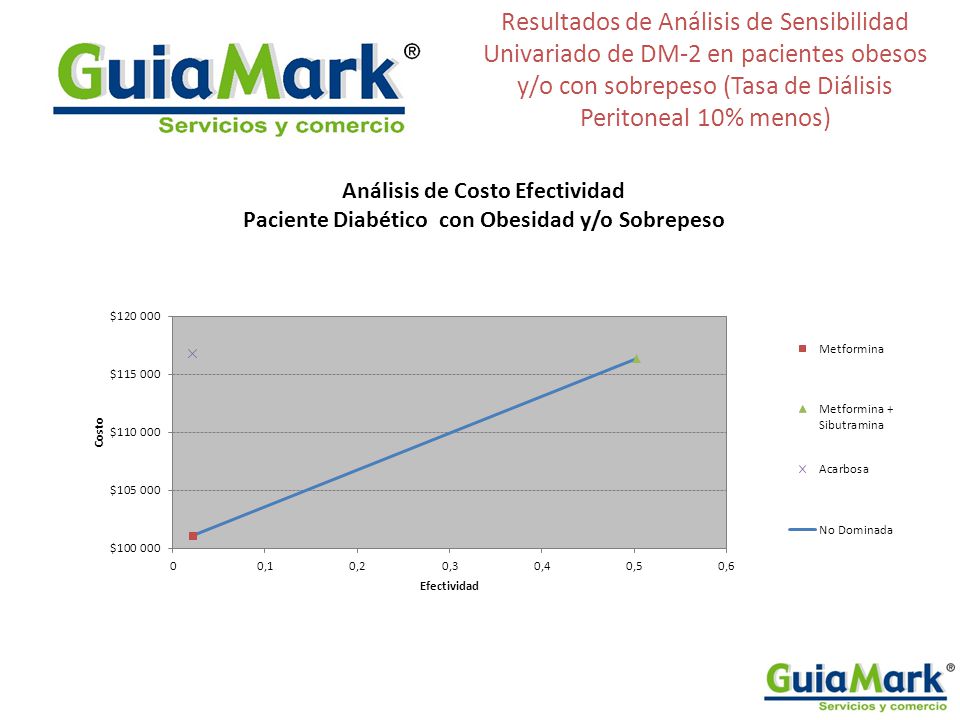 Resultados de Análisis de Sensibilidad Univariado de DM-2 en pacientes obesos y/o con sobrepeso (Tasa de Diálisis Peritoneal 10% menos)