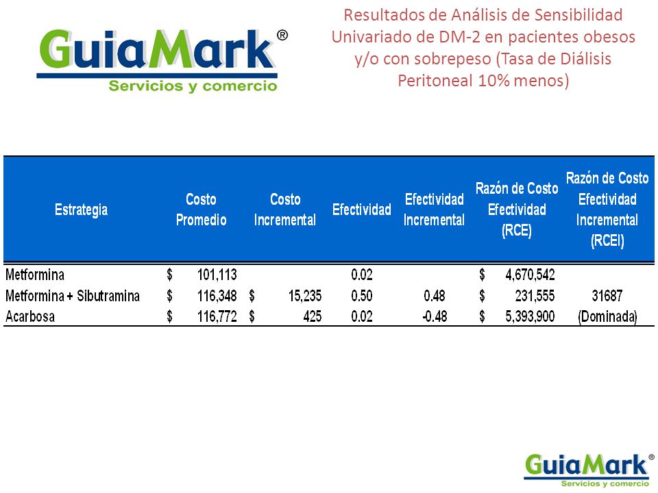 Resultados de Análisis de Sensibilidad Univariado de DM-2 en pacientes obesos y/o con sobrepeso (Tasa de Diálisis Peritoneal 10% menos)