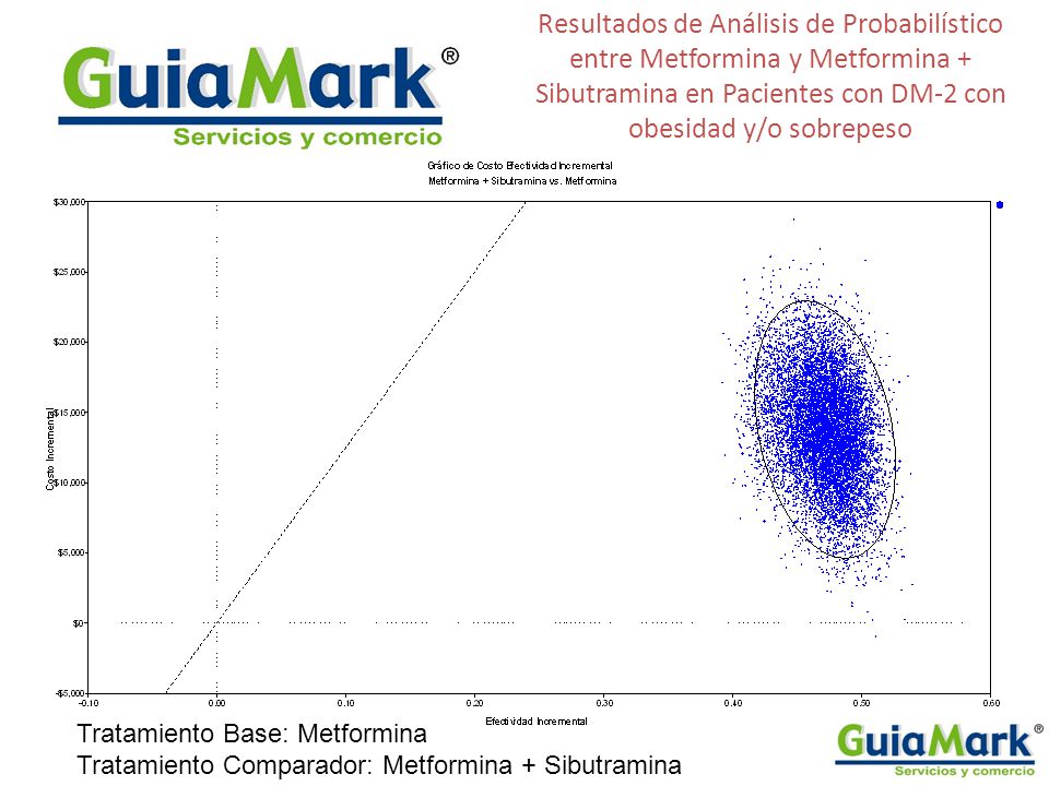 Resultados de Análisis de Probabilístico entre Metformina y Metformina + Sibutramina en Pacientes con DM-2 con obesidad y/o sobrepeso