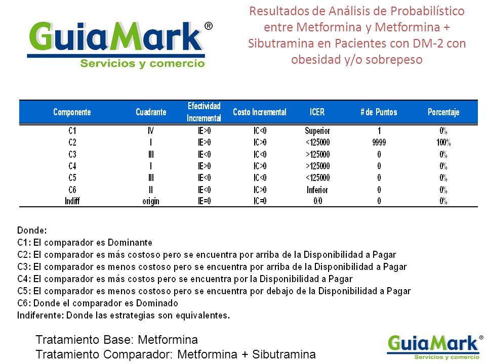 Resultados de Análisis de Probabilístico entre Metformina y Metformina + Sibutramina en Pacientes con DM-2 con obesidad y/o sobrepeso