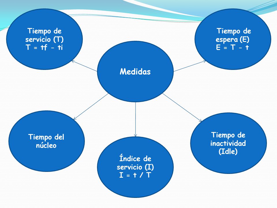 Medidas Tiempo de servicio (T) T = tf - ti