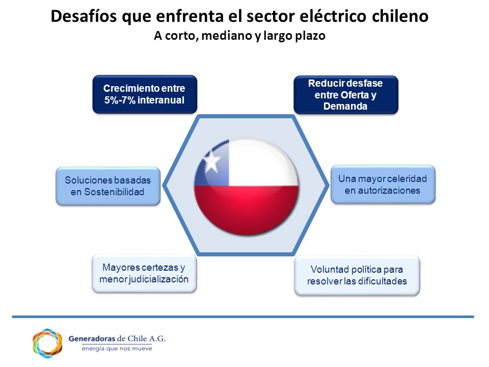 Desafíos que enfrenta el sector eléctrico chileno A corto, mediano y largo plazo