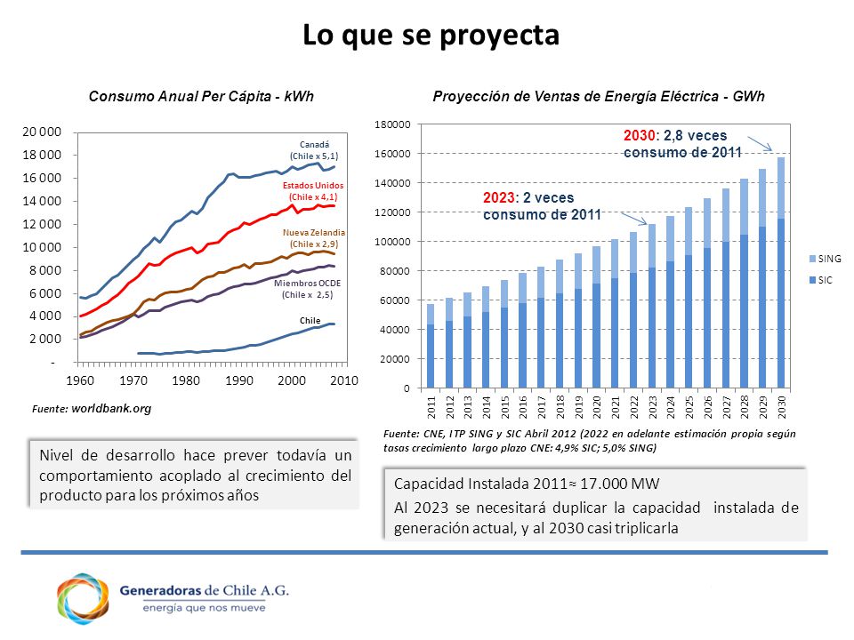 Lo que se proyecta Consumo Anual Per Cápita - kWh. Proyección de Ventas de Energía Eléctrica - GWh.