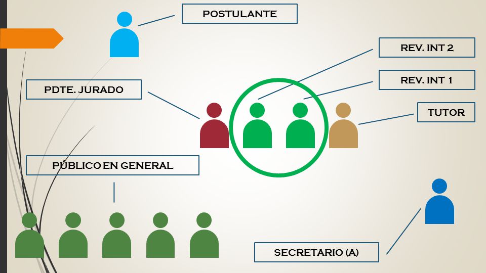 POSTULANTE REV. INT 2 REV. INT 1 PDTE. JURADO TUTOR PÚBLICO EN GENERAL SECRETARIO (A)