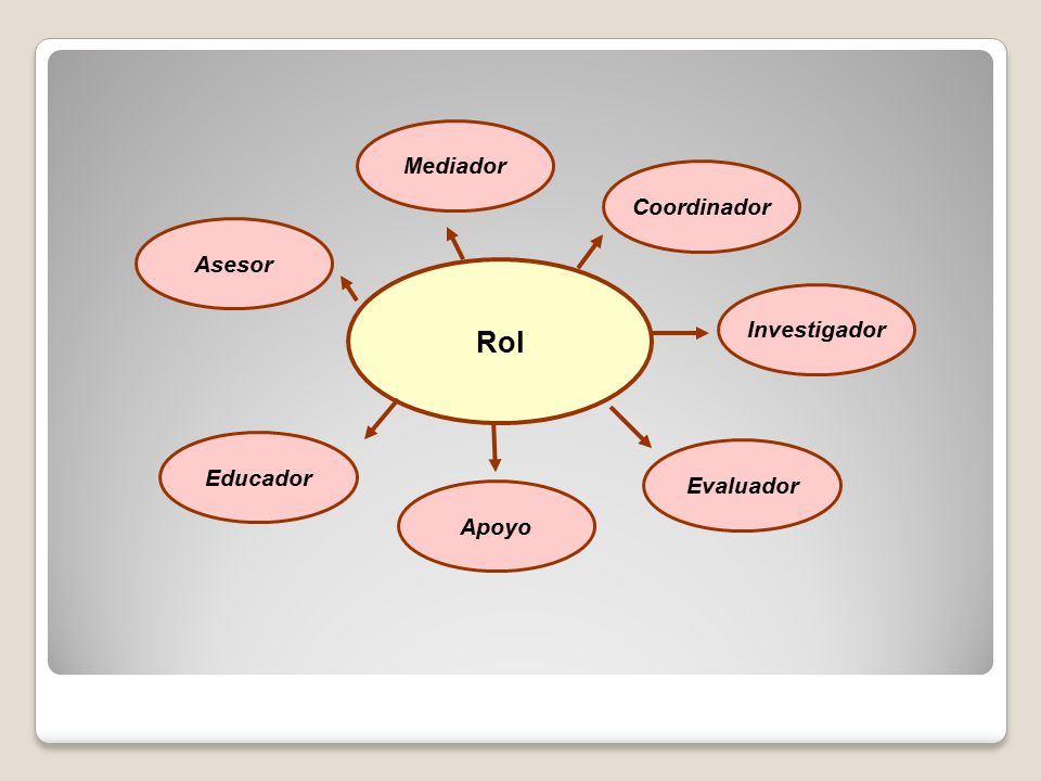 Mediador Coordinador Asesor Rol Investigador Educador Evaluador Apoyo