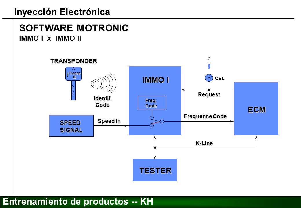 SOFTWARE MOTRONIC IMMO I ECM TESTER IMMO I x IMMO II TRANSPONDER SPEED