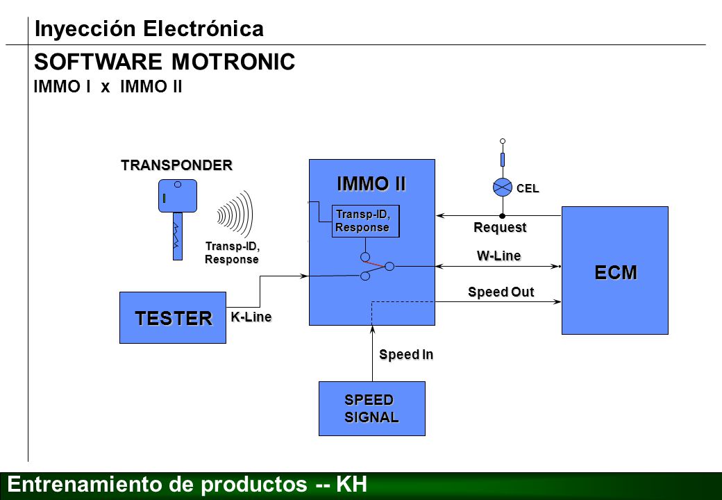 SOFTWARE MOTRONIC IMMO II ECM ECM ECM TESTER IMMO I x IMMO II