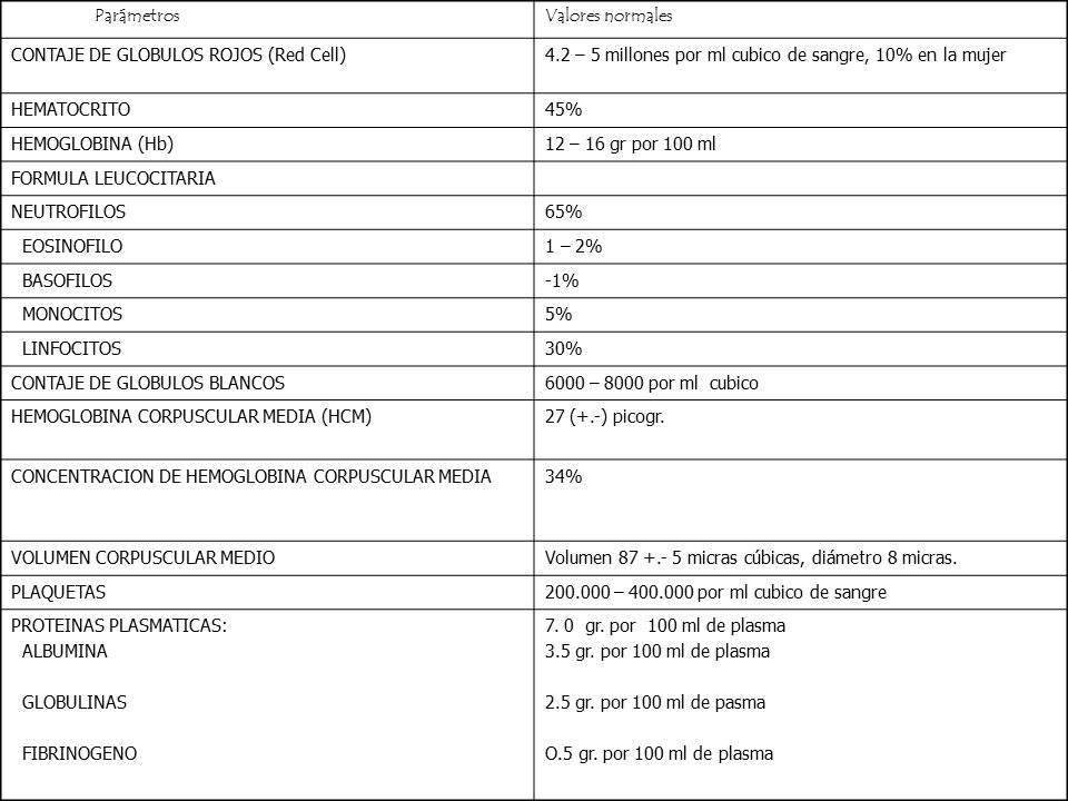 Parámetros Valores normales. CONTAJE DE GLOBULOS ROJOS (Red Cell) 4.2 – 5 millones por ml cubico de sangre, 10% en la mujer.