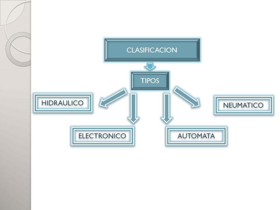 CLASIFICACION TIPOS HIDRAULICO NEUMATICO ELECTRONICO AUTOMATA