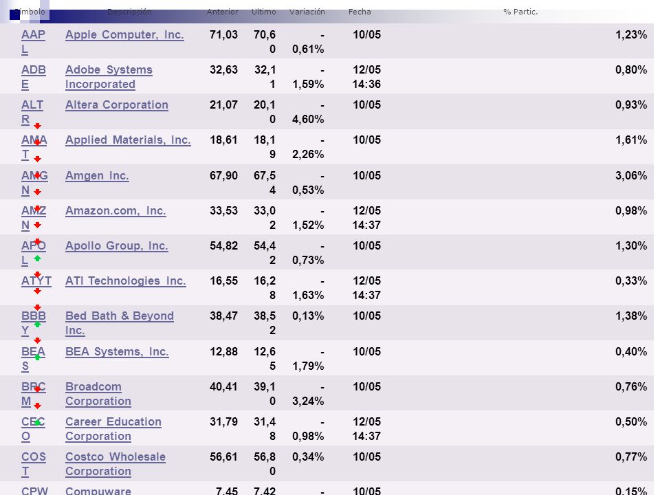 Adobe Systems Incorporated 32,63 32,11 -1,59% 12/05 14:36 0,80% ALTR