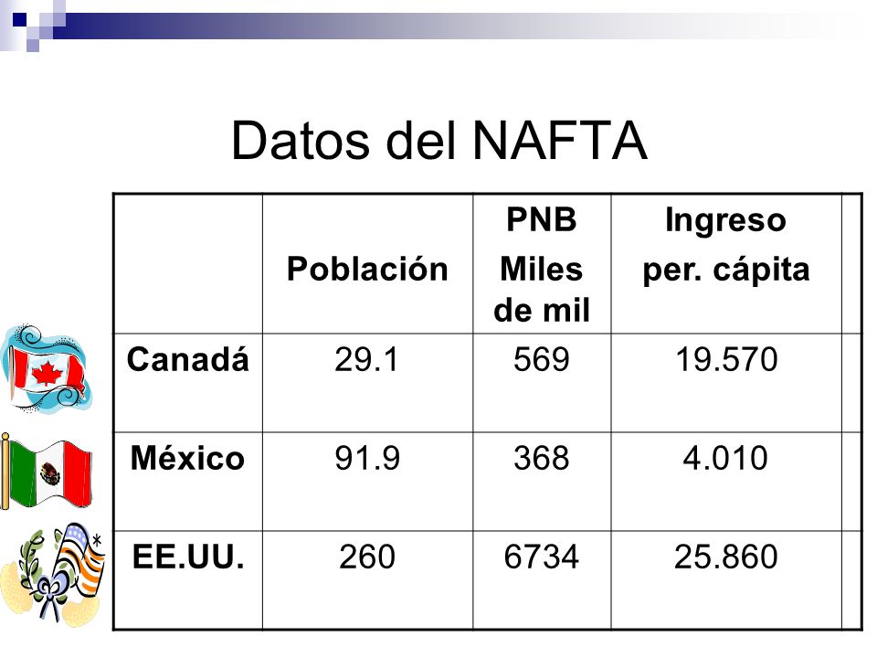 Datos del NAFTA Población PNB Miles de mil Ingreso per. cápita Canadá