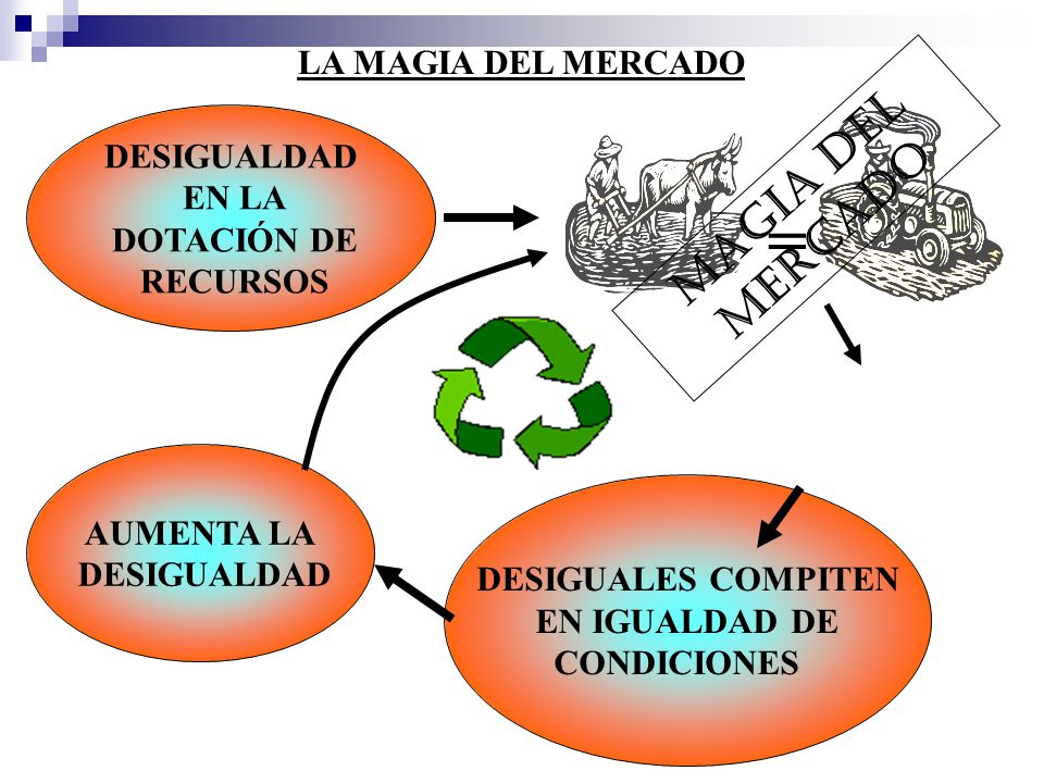 = MAGIA DEL MERCADO LA MAGIA DEL MERCADO DESIGUALDAD EN LA DOTACIÓN DE