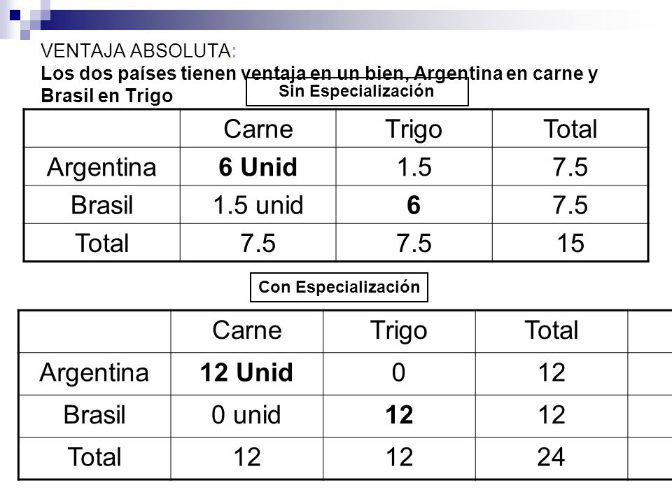 Carne Trigo Total Argentina 6 Unid Brasil 1.5 unid 6 15 Carne
