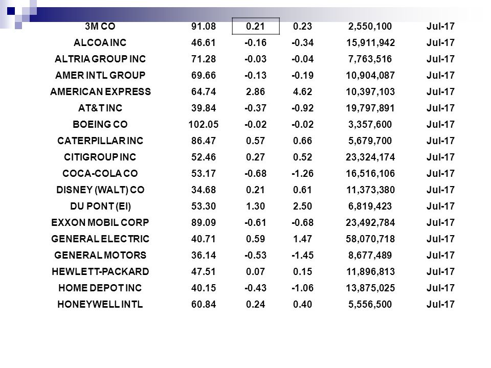 3M CO ,550,100. Jul-17. ALCOA INC ,911,942. ALTRIA GROUP INC.