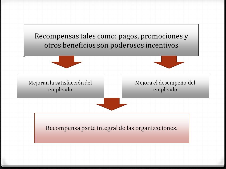 Recompensas tales como: pagos, promociones y otros beneficios son poderosos incentivos