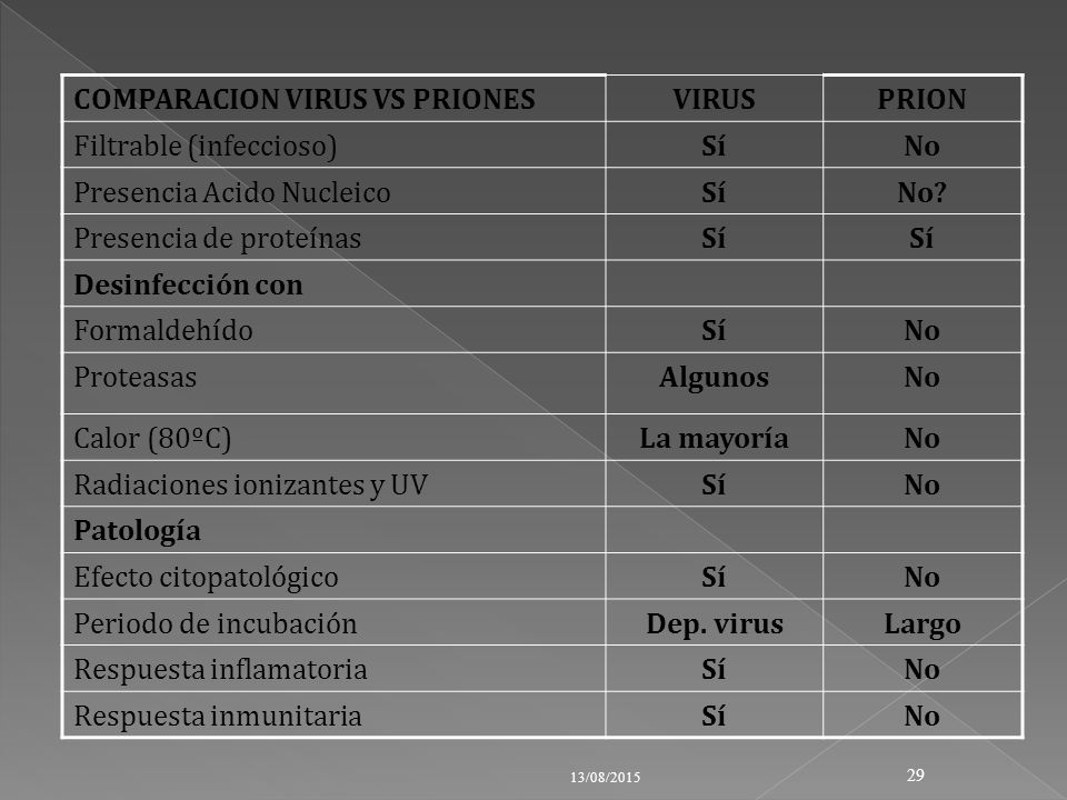 VIRUS PRION Sí No No Algunos La mayoría Dep. virus Largo