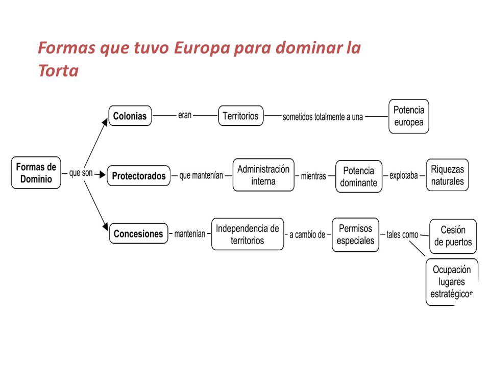 Formas que tuvo Europa para dominar la Torta
