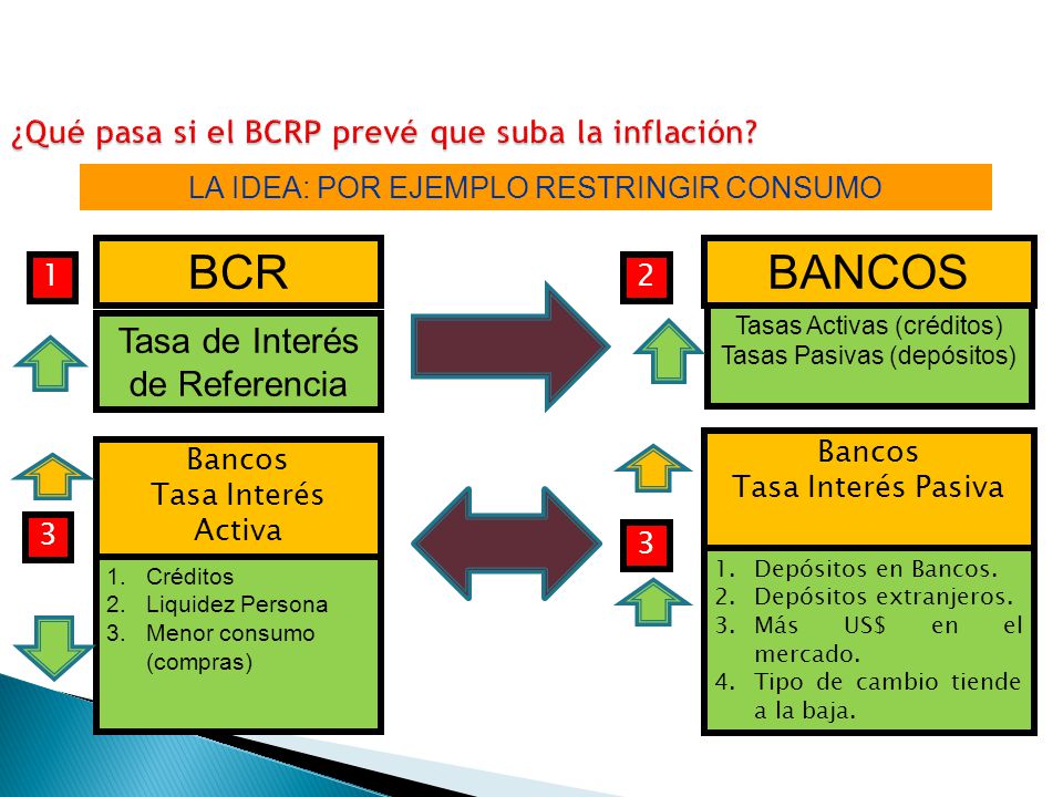 ¿Qué pasa si el BCRP prevé que suba la inflación