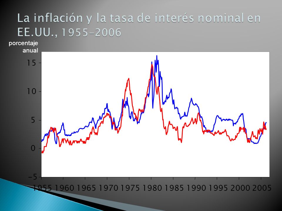 La inflación y la tasa de interés nominal en EE.UU.,