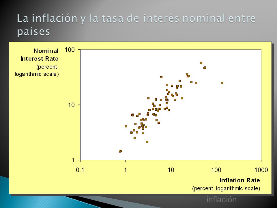 La inflación y la tasa de interés nominal entre países