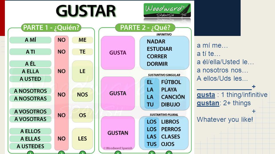 Gustar a mí me… a tí te… a él/ella/Usted le… a nosotros nos…