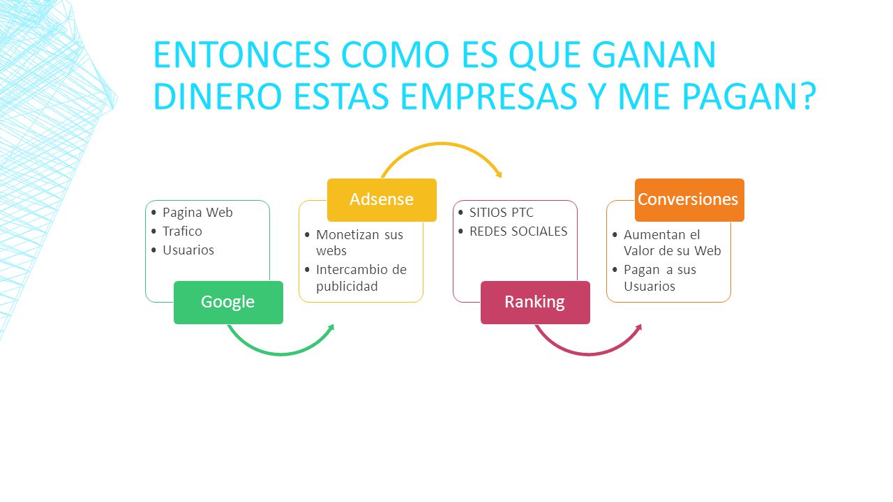 Entonces como es que ganan dinero estas empresas y me pagan