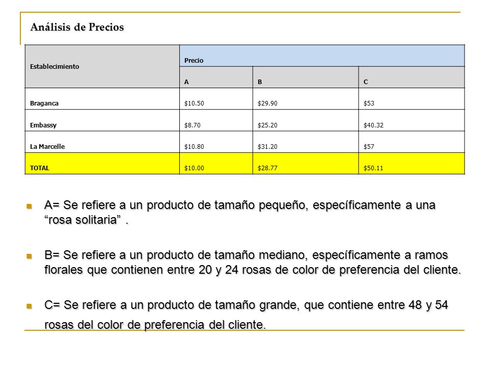 Análisis de Precios Establecimiento. Precio. A. B. C. Braganca. $ $ $53. Embassy.