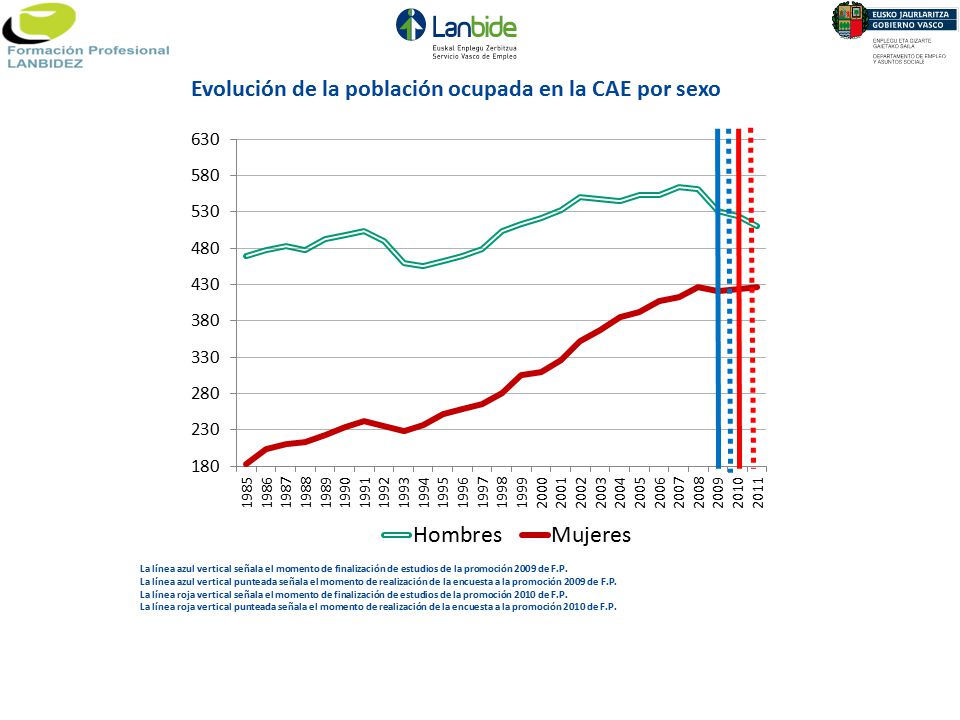 Evolución de la población ocupada en la CAE por sexo