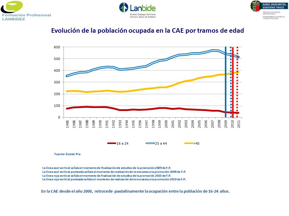 Evolución de la población ocupada en la CAE por tramos de edad