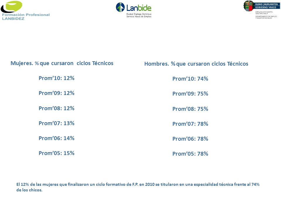 Mujeres. % que cursaron ciclos Técnicos Prom’10: 12% Prom’09: 12%